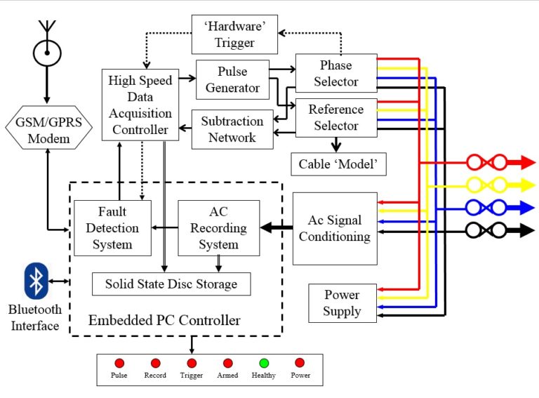 TP23 low voltage fault locator for finding intermittent faults on live